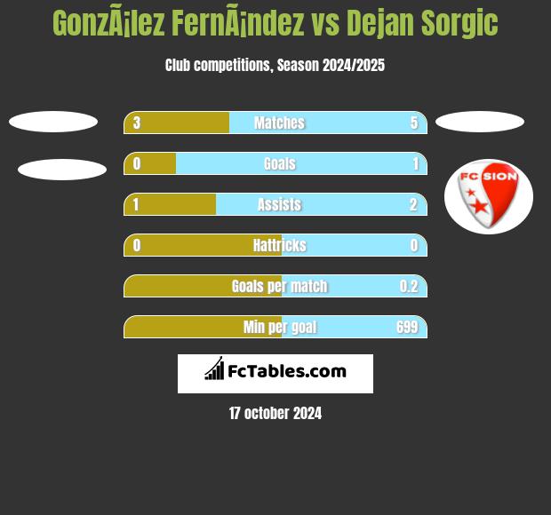 GonzÃ¡lez FernÃ¡ndez vs Dejan Sorgic h2h player stats