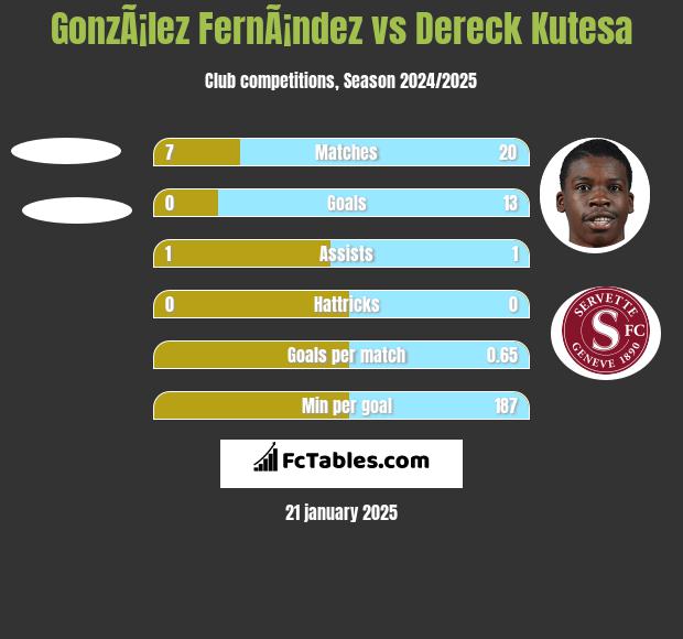 GonzÃ¡lez FernÃ¡ndez vs Dereck Kutesa h2h player stats