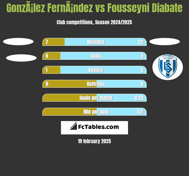 GonzÃ¡lez FernÃ¡ndez vs Fousseyni Diabate h2h player stats