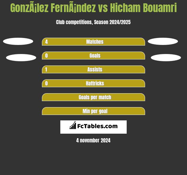 GonzÃ¡lez FernÃ¡ndez vs Hicham Bouamri h2h player stats