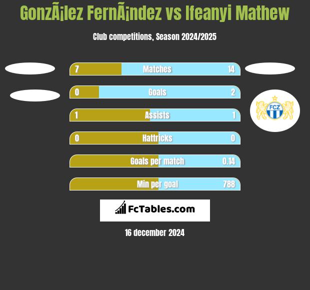 GonzÃ¡lez FernÃ¡ndez vs Ifeanyi Mathew h2h player stats