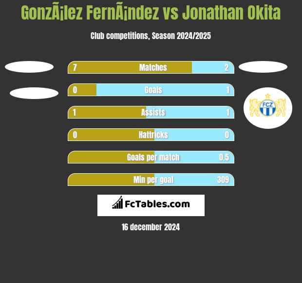 GonzÃ¡lez FernÃ¡ndez vs Jonathan Okita h2h player stats