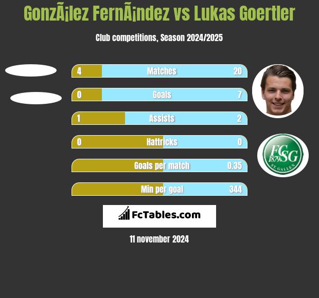 GonzÃ¡lez FernÃ¡ndez vs Lukas Goertler h2h player stats