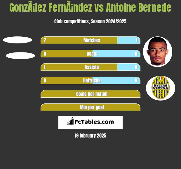 GonzÃ¡lez FernÃ¡ndez vs Antoine Bernede h2h player stats