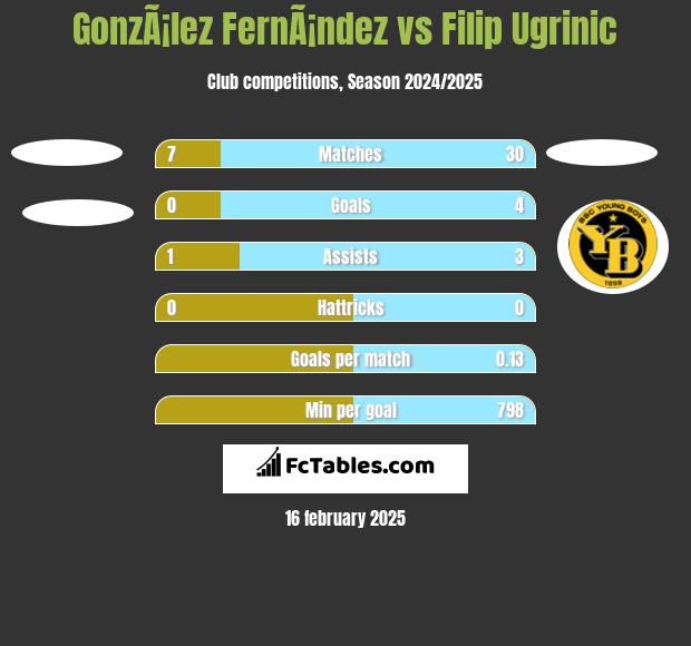 GonzÃ¡lez FernÃ¡ndez vs Filip Ugrinic h2h player stats