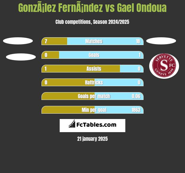 GonzÃ¡lez FernÃ¡ndez vs Gael Ondoua h2h player stats