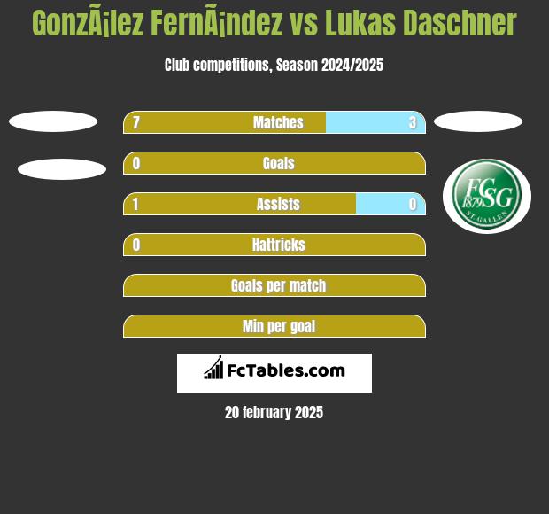 GonzÃ¡lez FernÃ¡ndez vs Lukas Daschner h2h player stats