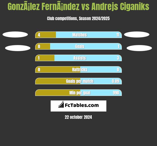 GonzÃ¡lez FernÃ¡ndez vs Andrejs Ciganiks h2h player stats