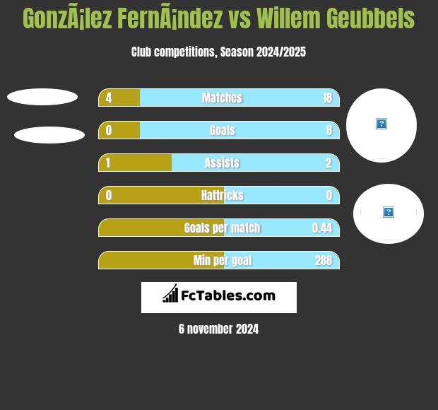 GonzÃ¡lez FernÃ¡ndez vs Willem Geubbels h2h player stats