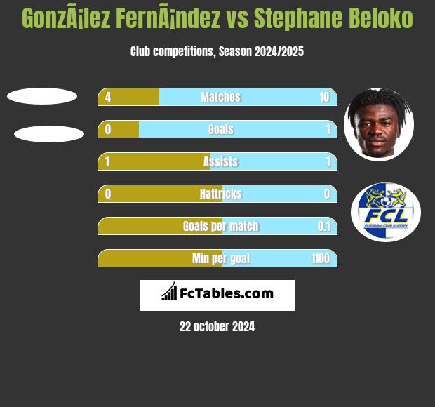 GonzÃ¡lez FernÃ¡ndez vs Stephane Beloko h2h player stats