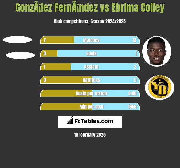 GonzÃ¡lez FernÃ¡ndez vs Ebrima Colley h2h player stats