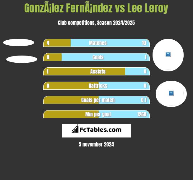 GonzÃ¡lez FernÃ¡ndez vs Lee Leroy h2h player stats