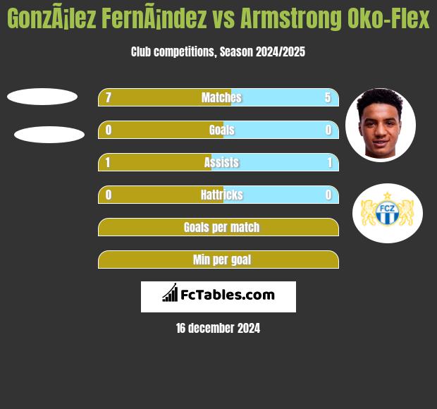 GonzÃ¡lez FernÃ¡ndez vs Armstrong Oko-Flex h2h player stats