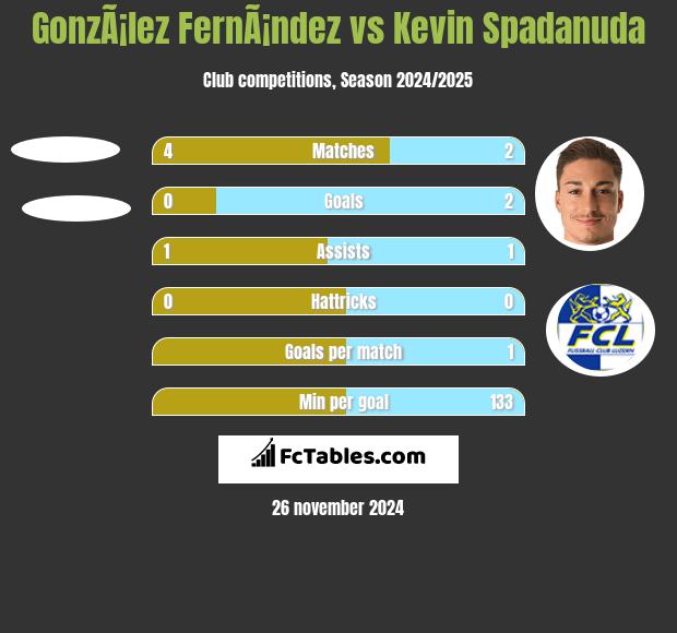 GonzÃ¡lez FernÃ¡ndez vs Kevin Spadanuda h2h player stats