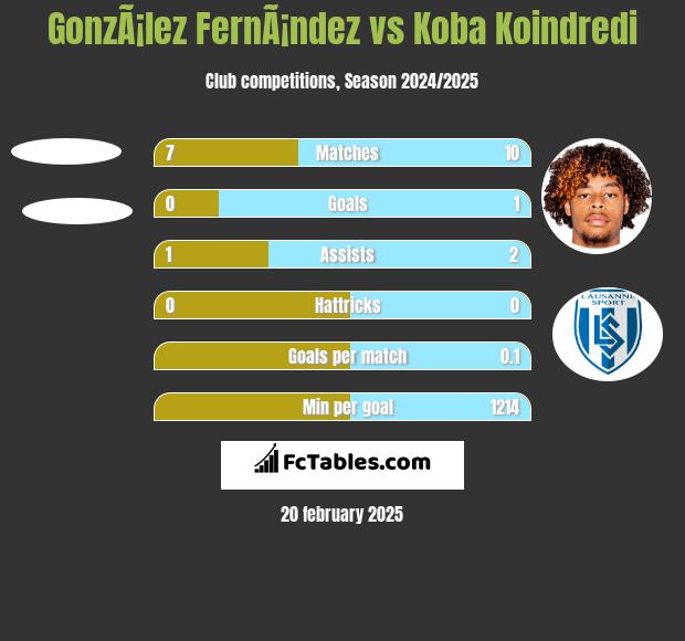 GonzÃ¡lez FernÃ¡ndez vs Koba Koindredi h2h player stats