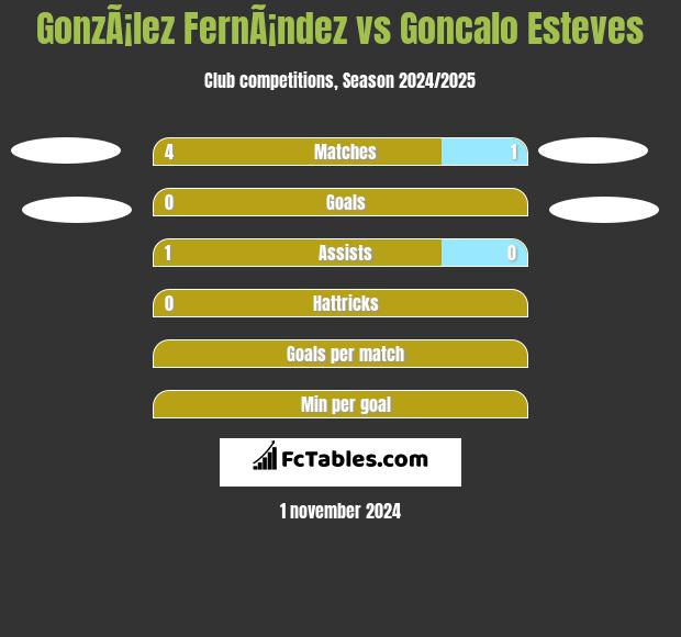 GonzÃ¡lez FernÃ¡ndez vs Goncalo Esteves h2h player stats