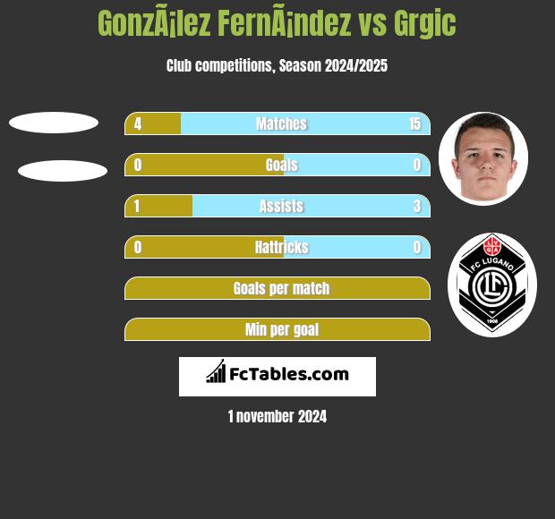 GonzÃ¡lez FernÃ¡ndez vs Grgic h2h player stats