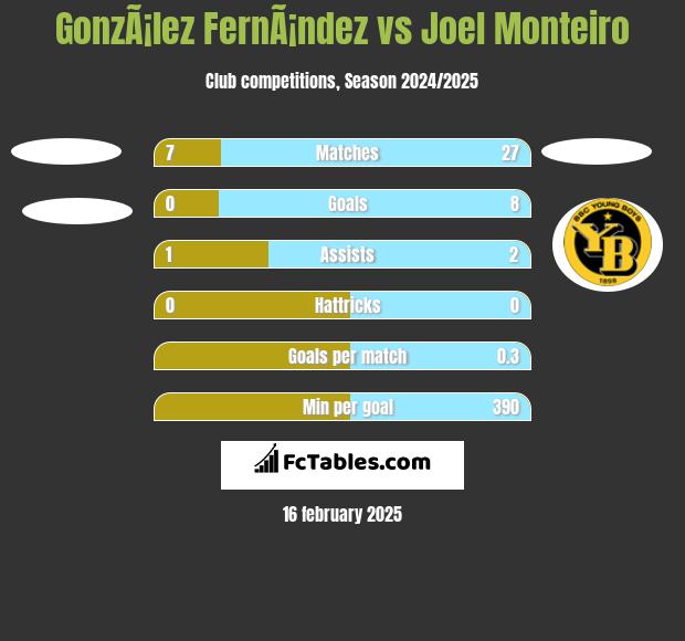 GonzÃ¡lez FernÃ¡ndez vs Joel Monteiro h2h player stats