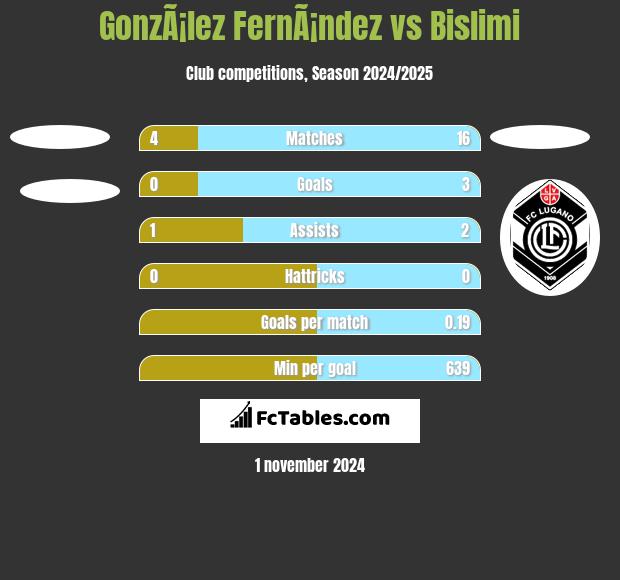 GonzÃ¡lez FernÃ¡ndez vs Bislimi h2h player stats