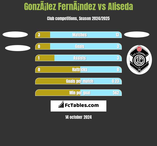 GonzÃ¡lez FernÃ¡ndez vs Aliseda h2h player stats