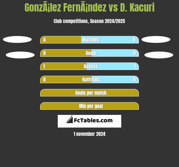 GonzÃ¡lez FernÃ¡ndez vs D. Kacuri h2h player stats