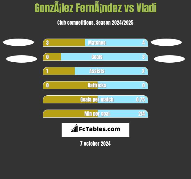 GonzÃ¡lez FernÃ¡ndez vs Vladi h2h player stats