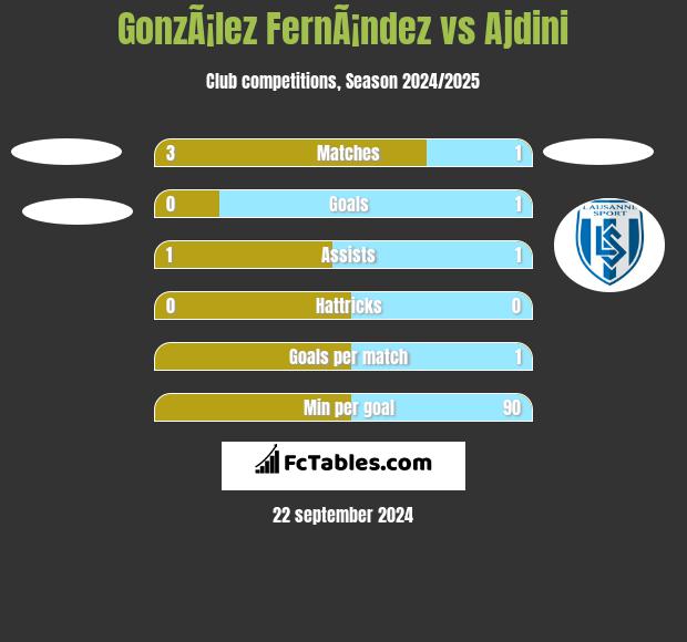 GonzÃ¡lez FernÃ¡ndez vs Ajdini h2h player stats