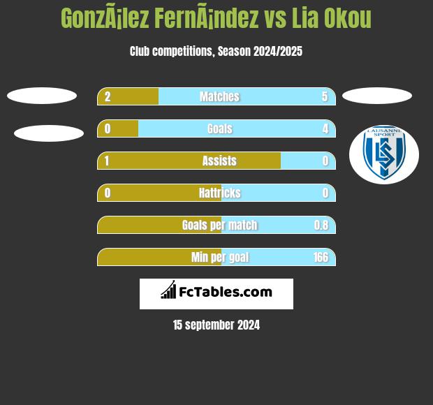 GonzÃ¡lez FernÃ¡ndez vs Lia Okou h2h player stats