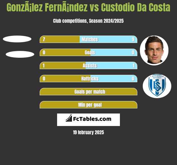 GonzÃ¡lez FernÃ¡ndez vs Custodio Da Costa h2h player stats