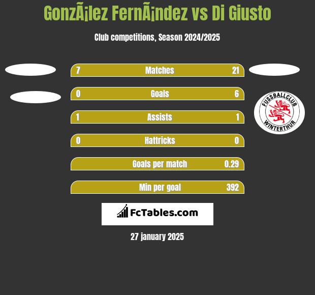 GonzÃ¡lez FernÃ¡ndez vs Di Giusto h2h player stats