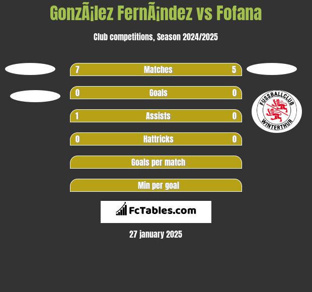 GonzÃ¡lez FernÃ¡ndez vs Fofana h2h player stats