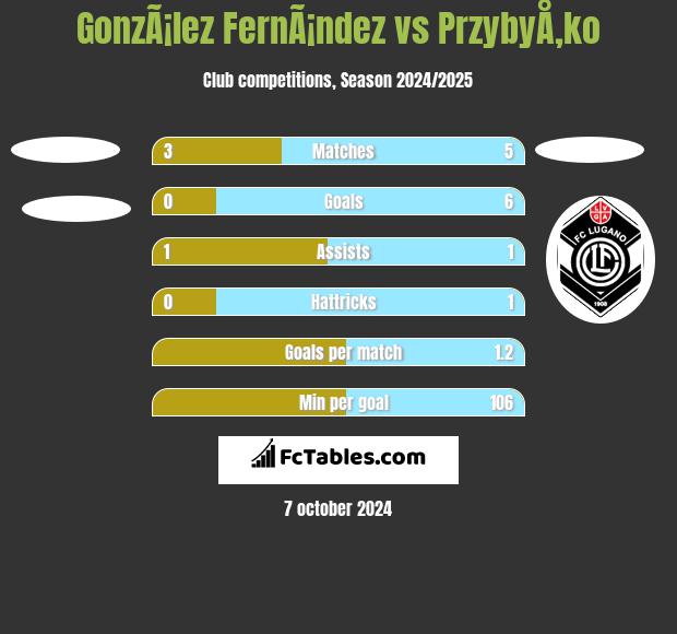 GonzÃ¡lez FernÃ¡ndez vs PrzybyÅ‚ko h2h player stats