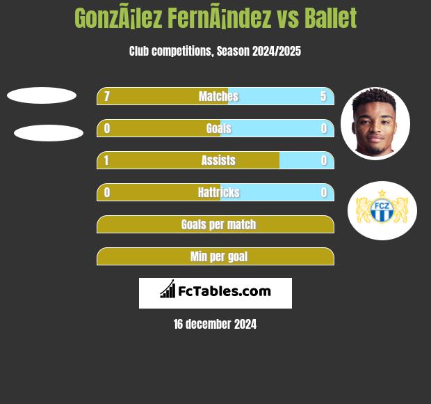 GonzÃ¡lez FernÃ¡ndez vs Ballet h2h player stats