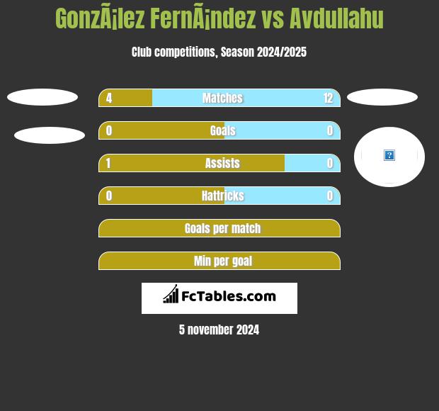 GonzÃ¡lez FernÃ¡ndez vs Avdullahu h2h player stats