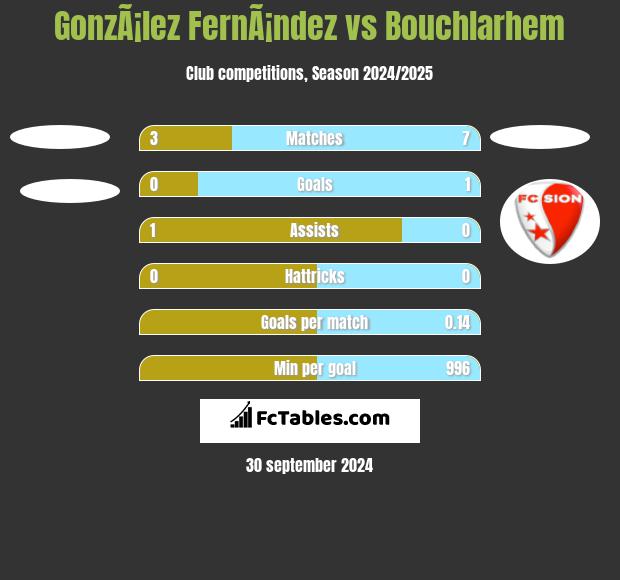 GonzÃ¡lez FernÃ¡ndez vs Bouchlarhem h2h player stats