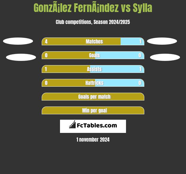 GonzÃ¡lez FernÃ¡ndez vs Sylla h2h player stats