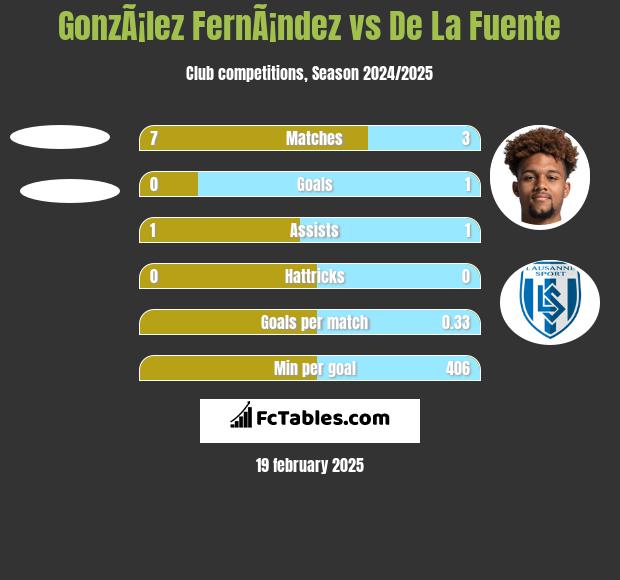 GonzÃ¡lez FernÃ¡ndez vs De La Fuente h2h player stats