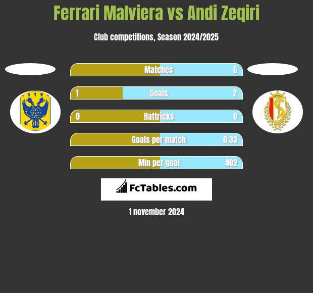 Ferrari Malviera vs Andi Zeqiri h2h player stats