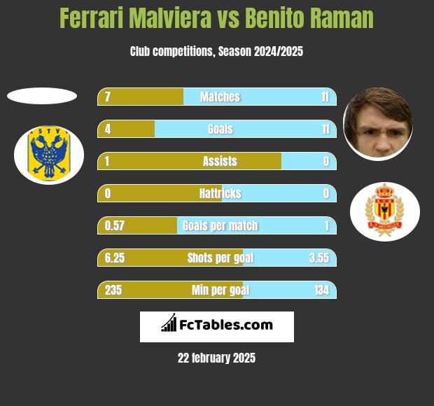 Ferrari Malviera vs Benito Raman h2h player stats