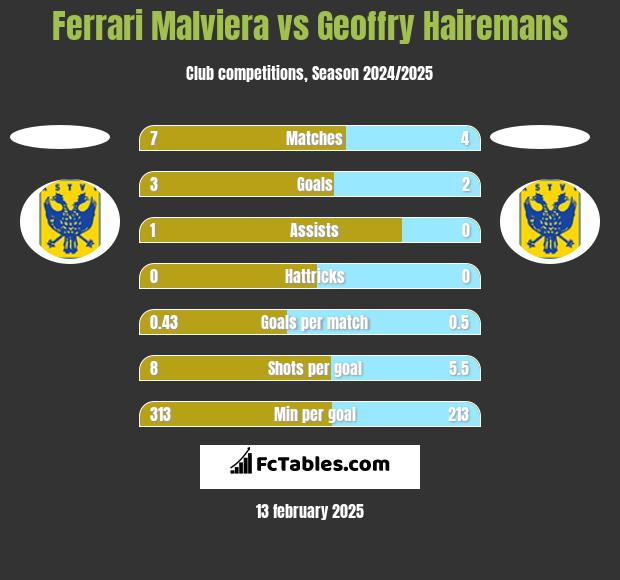 Ferrari Malviera vs Geoffry Hairemans h2h player stats