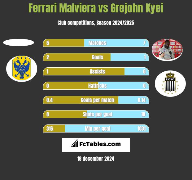 Ferrari Malviera vs Grejohn Kyei h2h player stats