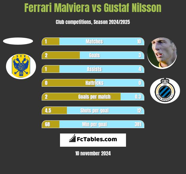 Ferrari Malviera vs Gustaf Nilsson h2h player stats