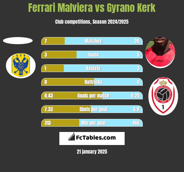 Ferrari Malviera vs Gyrano Kerk h2h player stats