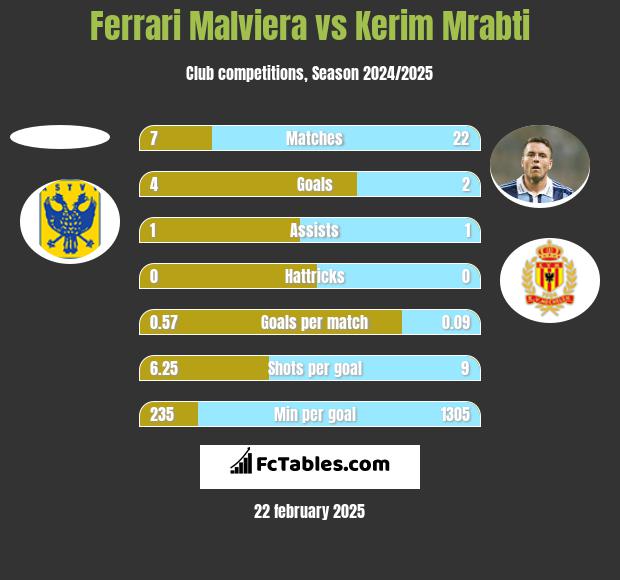 Ferrari Malviera vs Kerim Mrabti h2h player stats