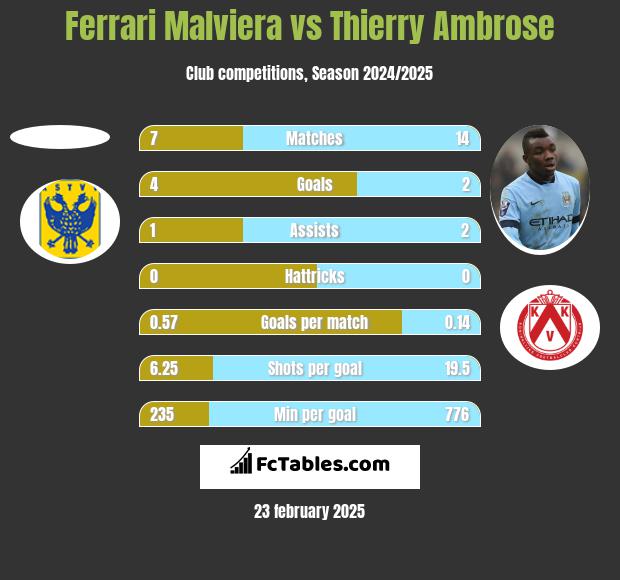 Ferrari Malviera vs Thierry Ambrose h2h player stats