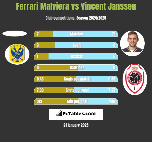 Ferrari Malviera vs Vincent Janssen h2h player stats