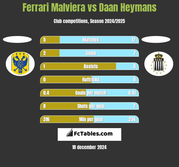 Ferrari Malviera vs Daan Heymans h2h player stats