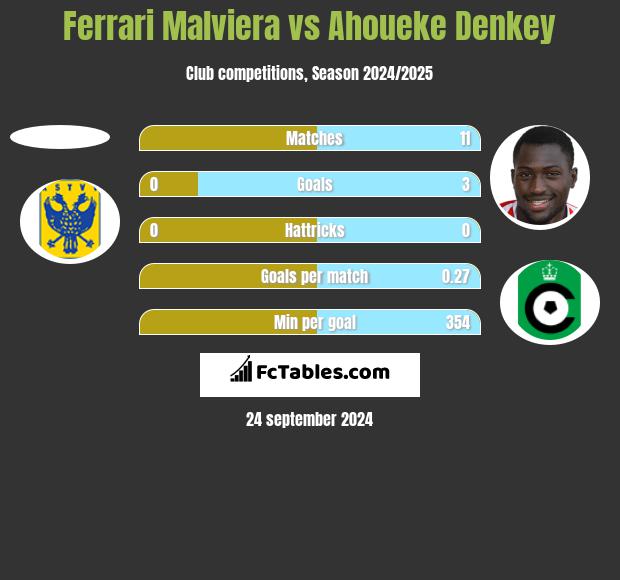 Ferrari Malviera vs Ahoueke Denkey h2h player stats