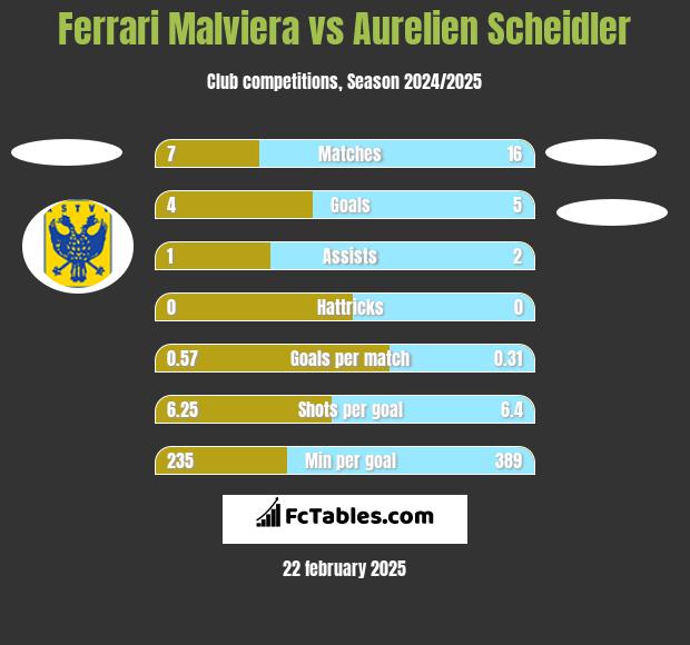 Ferrari Malviera vs Aurelien Scheidler h2h player stats