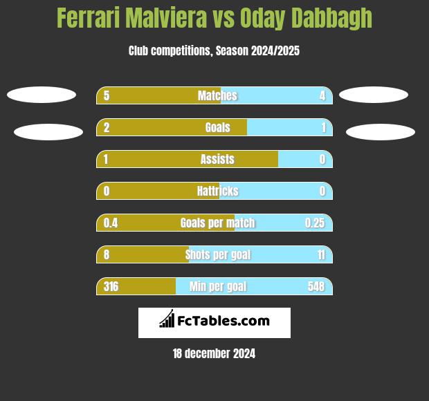 Ferrari Malviera vs Oday Dabbagh h2h player stats